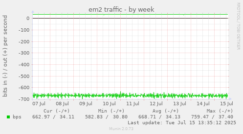 em2 traffic