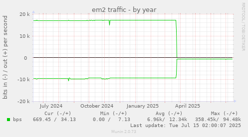 em2 traffic