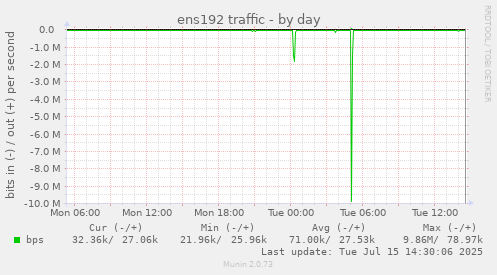 ens192 traffic
