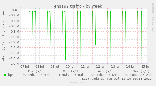 ens192 traffic