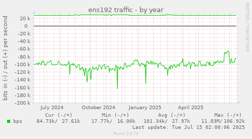 ens192 traffic