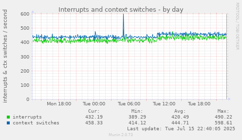 Interrupts and context switches