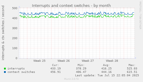 Interrupts and context switches