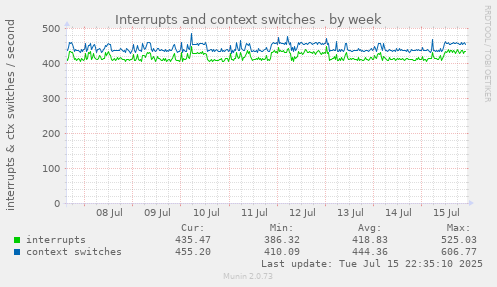 Interrupts and context switches
