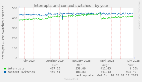 Interrupts and context switches