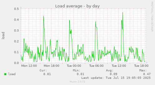 Load average