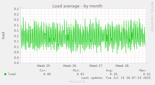 Load average