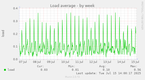 Load average