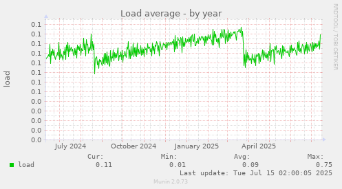 yearly graph