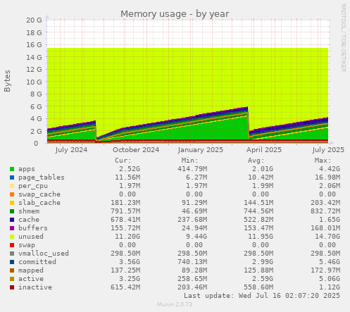 Memory usage