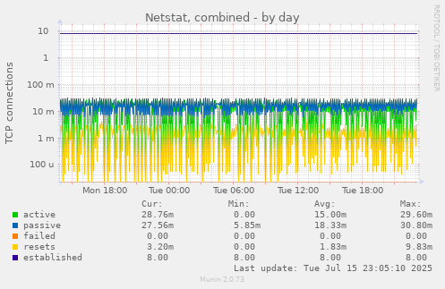 Netstat, combined