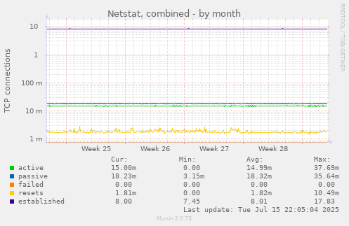 Netstat, combined