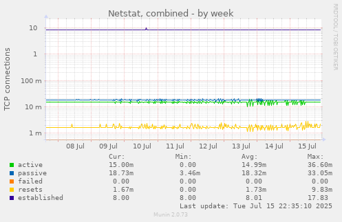 Netstat, combined