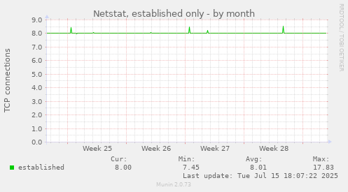 Netstat, established only