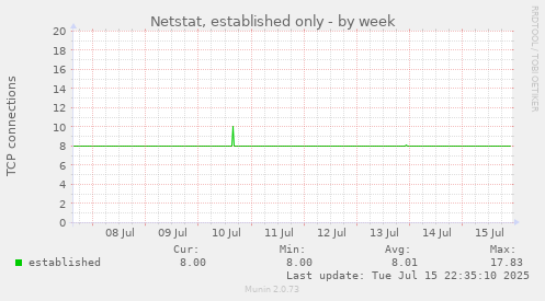Netstat, established only