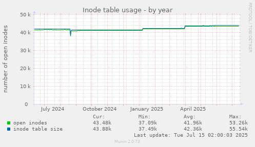 yearly graph