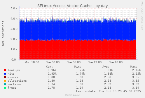 SELinux Access Vector Cache
