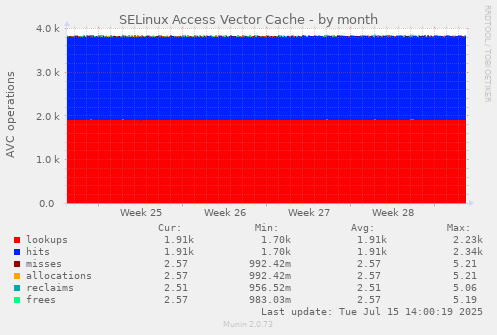 SELinux Access Vector Cache
