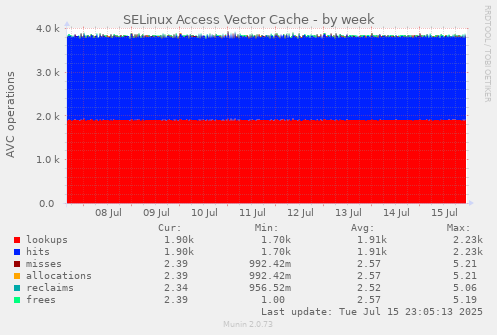 SELinux Access Vector Cache