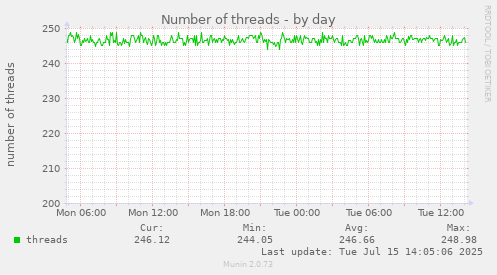 Number of threads