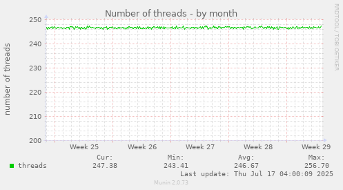 Number of threads