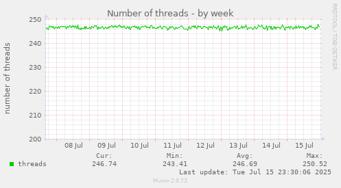 Number of threads