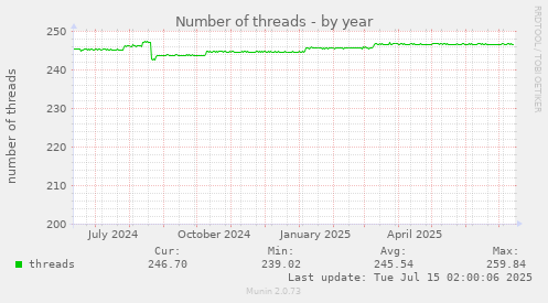 Number of threads