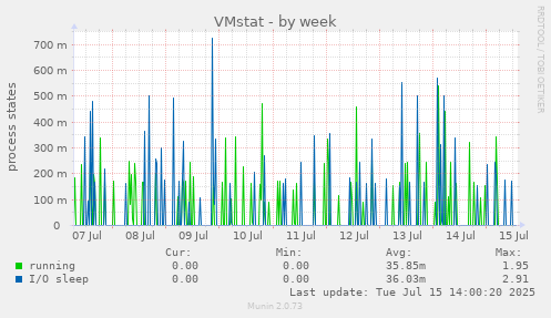 VMstat