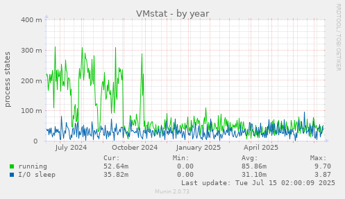 VMstat