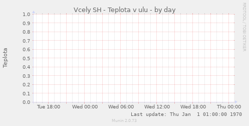 Vcely SH - Teplota v ulu
