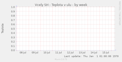 Vcely SH - Teplota v ulu