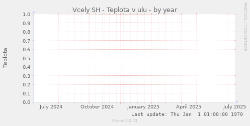 Vcely SH - Teplota v ulu
